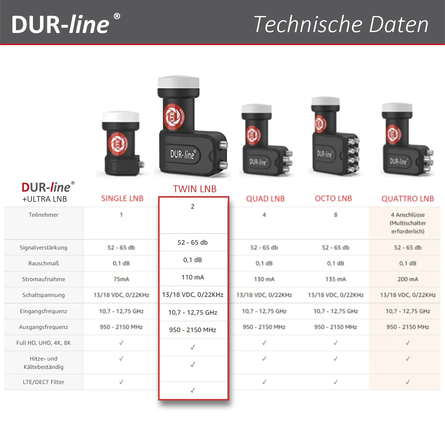 DUR-line +Ultra Twin LNB